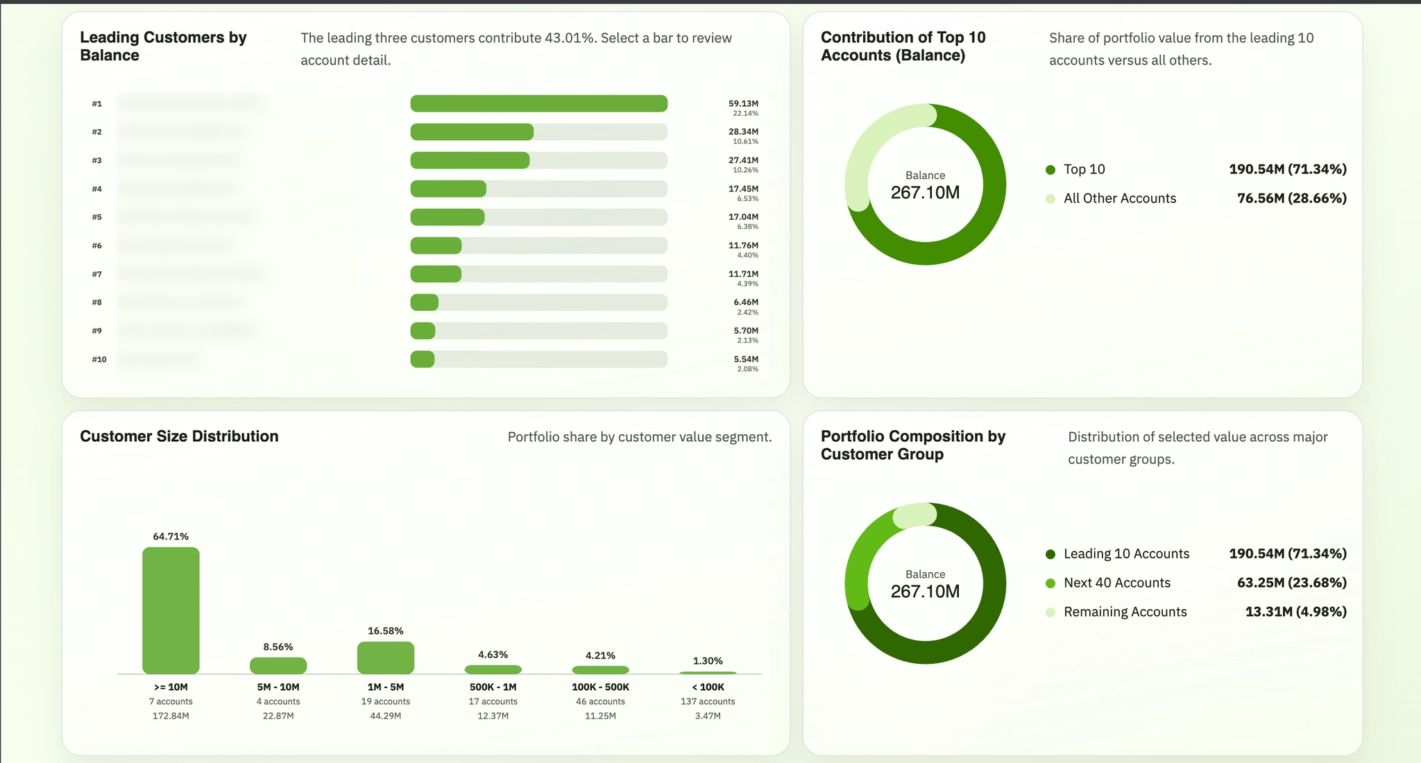 Customer hub contribution charts with public data redacted